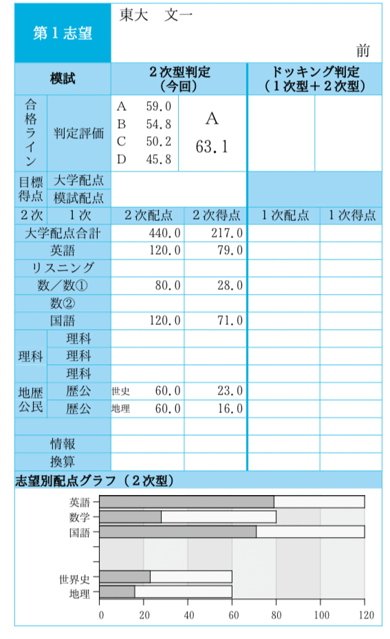 第1回 東大入試実戦模試の結果(国数答案晒し)｜宮内真琴
