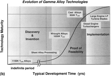 Gamma titanium aluminide alloys—an assessment within the