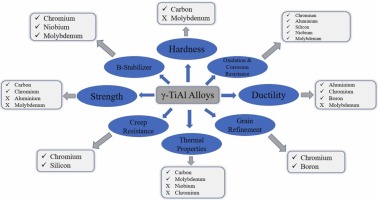 Development of gamma titanium aluminide (γ-TiAl) alloys: A review