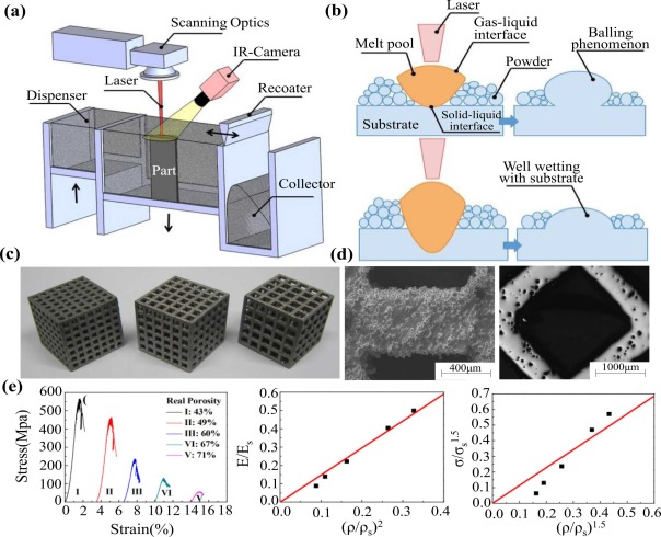 Recent progress in additive manufacturing of porous titanium: From
