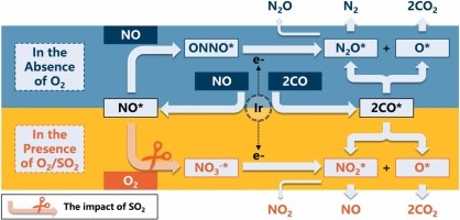 Unveiling the mechanism of CO–SCR reaction over Ir/SiO2 catalyst