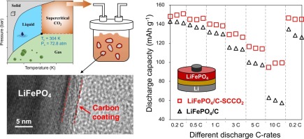 Supercritical CO2-enhanced surface modification on LiFePO4
