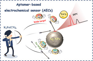 Development of a highly sensitive aptamer-based electrochemical