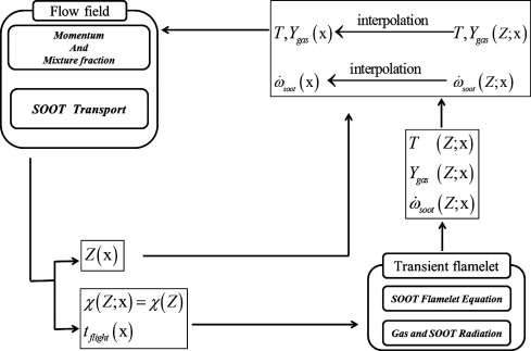Interactive transient flamelet modeling for soot formation and