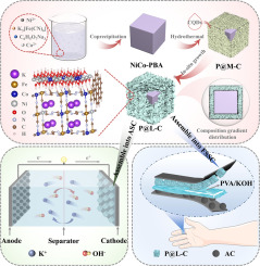Biomimetic gradient heterostructured NiCo-PBA@NiCo-LDHCQDs via 3D