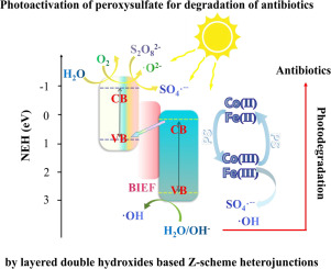 Short review on photoactivation of peroxysulfate for degradation