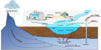 Anthropogenic impact of rare earth elements on groundwater and