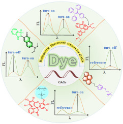 Dyes inspired ratiometric fluorescent sensors for