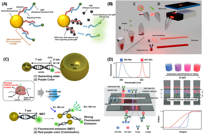 Recent advances and trends in the applications of nanomaterials in