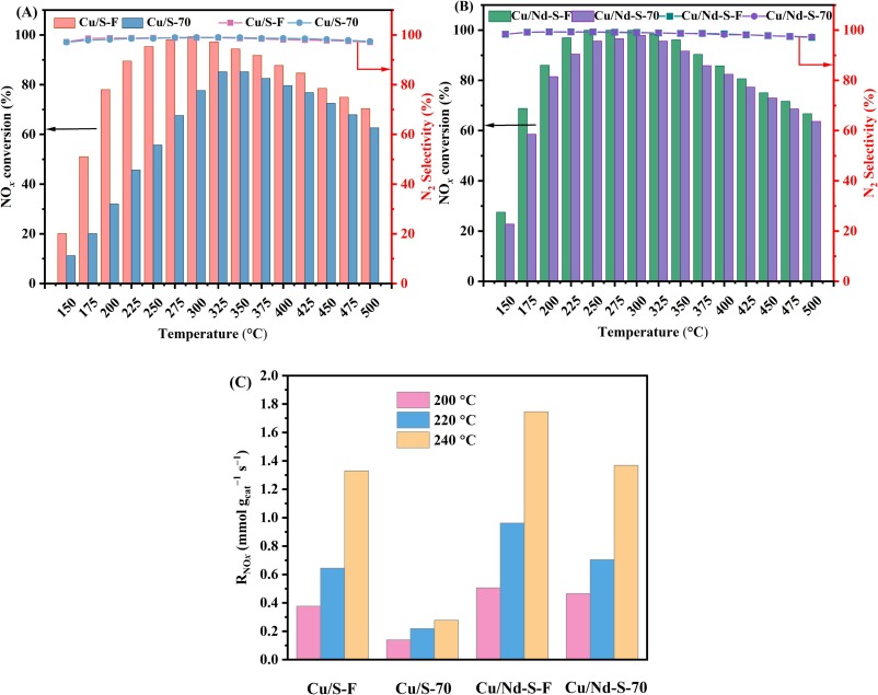 New insights into the effects of Nd on low-temperature