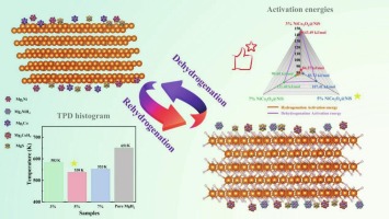 Facile fabrication of hollow cubic NiCo2O4 loaded NiS towards