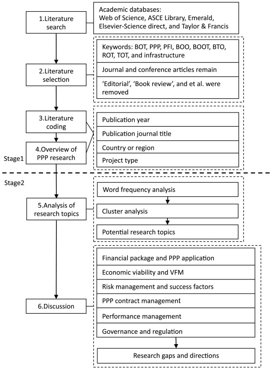 Review of studies on the public–private partnerships (PPP) for