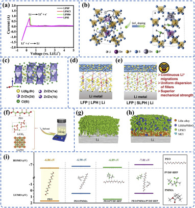 Interface challenges of solid-state electrolytes/lithium metal