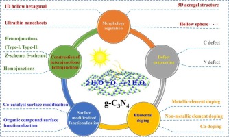 Advances in photocatalytic H2O2 production over g-C3N4-based
