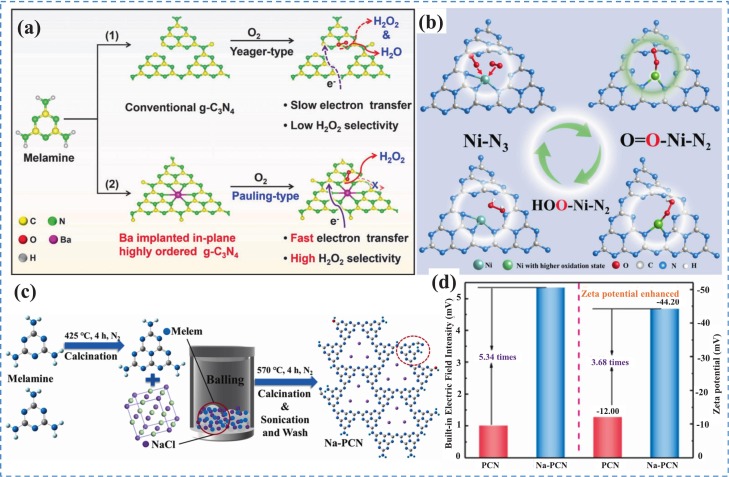 Advances in photocatalytic H2O2 production over g-C3N4-based