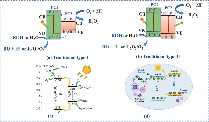 Advances in photocatalytic H2O2 production over g-C3N4-based
