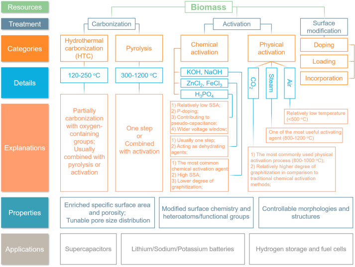 The rational design of biomass-derived carbon materials towards
