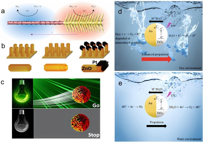 Light-driven micro/nano motors: a three-dimensional cross-scale co