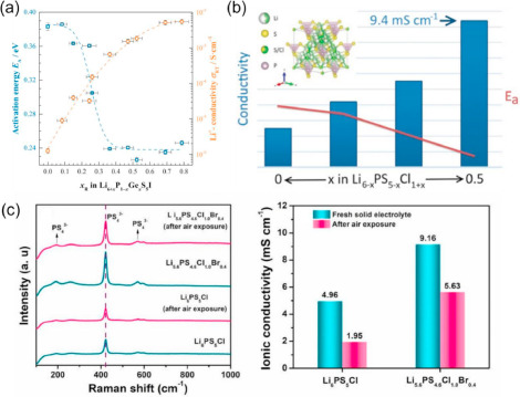 Argyrodite based all-solid-state-batteries: recent advances and