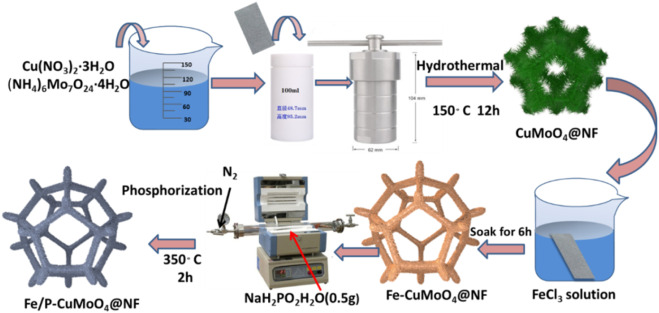 Preparation of Fe/P co-doped MMoO4 (M=Co, Cu and Zn) as