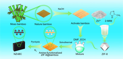 Amine-functionalized ZIF-8@bamboo derived nitrogen doped