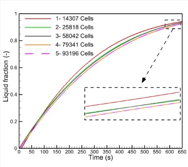 Enhancement of charging time in a shell-and-tube latent heat