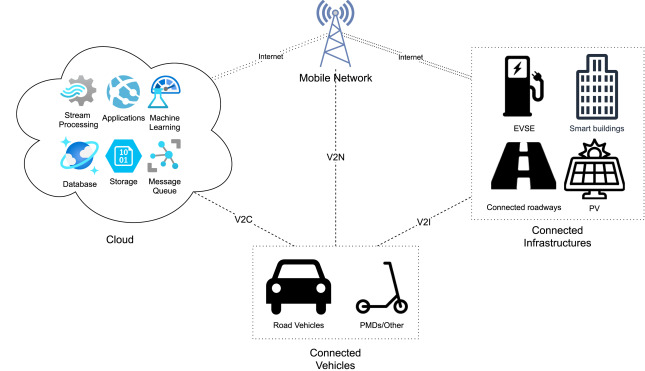 State of data platforms for connected vehicles and infrastructures