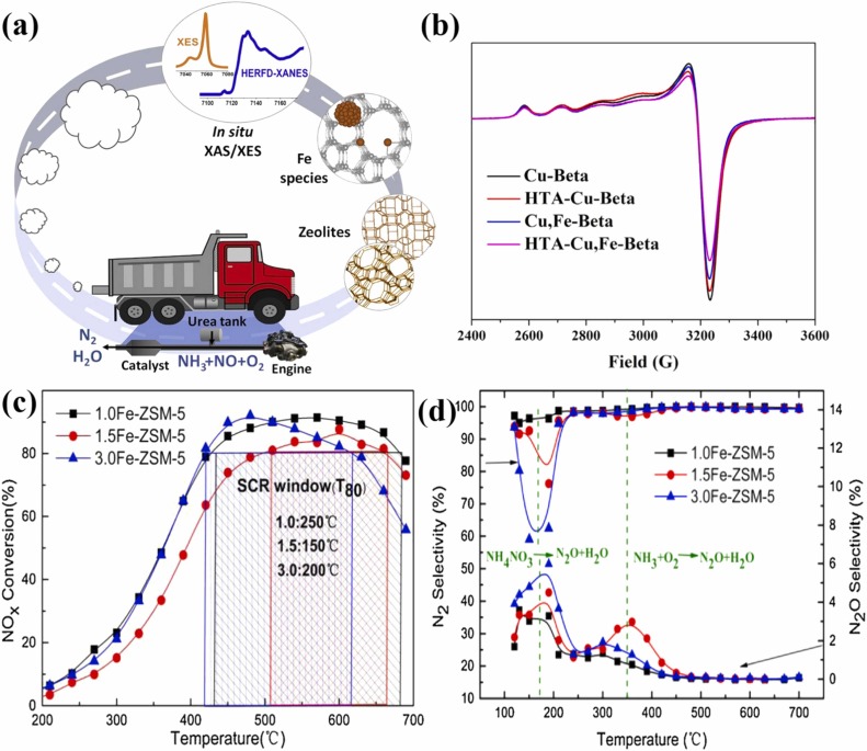 The opportunities and challenges for SCR-DeNOx facing coalbed