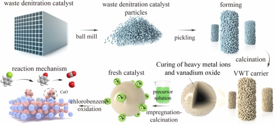 Copper-based chlorobenzene oxidation catalyst with waste