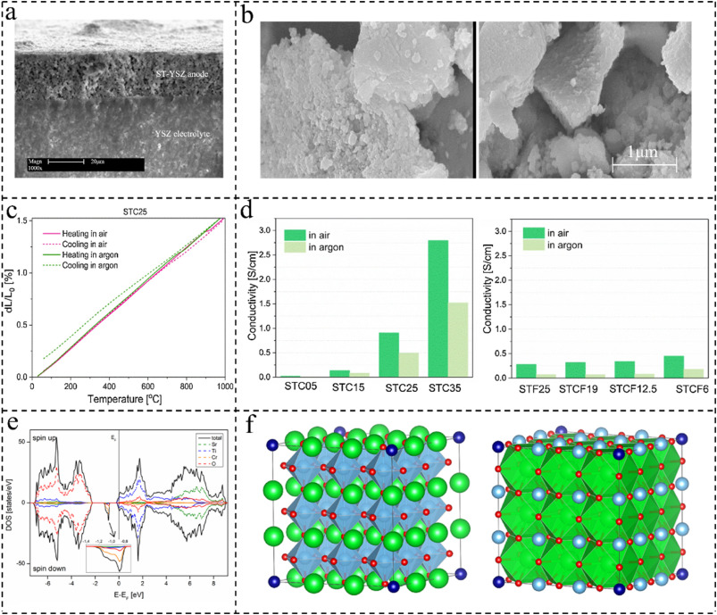 Application of titanates in batteries with solid-state