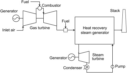 Combined Cycle Gas Turbine Power Plant - an overview
