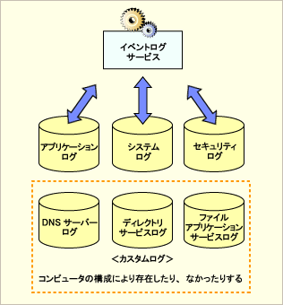 BOOK Preview：サーバー管理者のためのイベントログ運用の基本 第3章