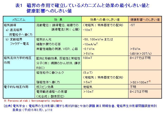 電磁波（電磁界）の生物への影響 (09-02-02-19) - ATOMICA -