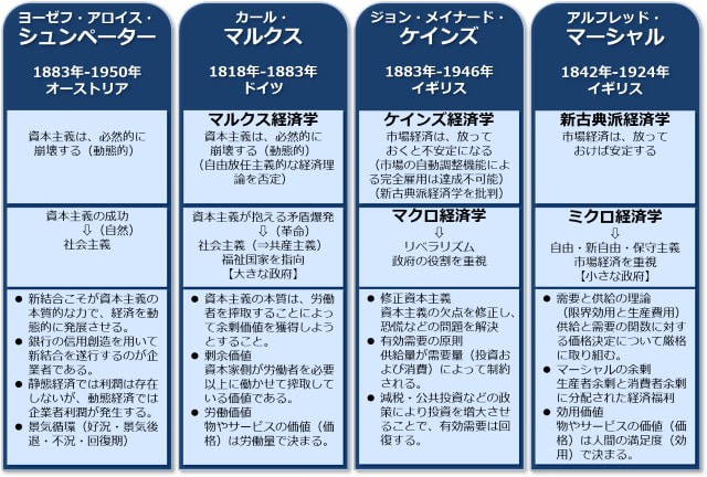 イノベーションの父」と呼ばれるシュンペーターの3つの主著を、他の主