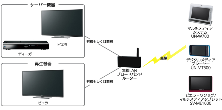 SV-ME1000・UN-MT300・UN-W700 お部屋ジャンプリンク対応機器一覧表