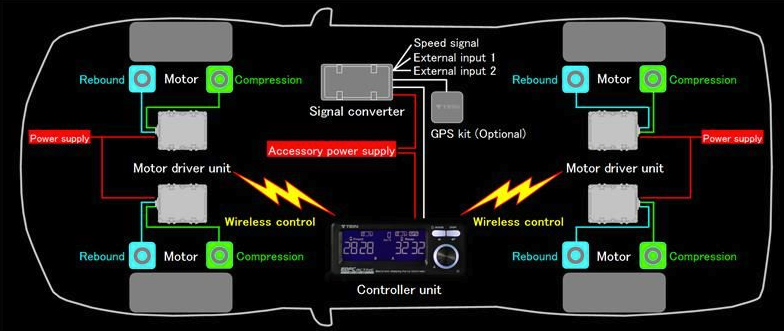 Tein EDFC Active Pro Suspension Damping Controller Kit | Axion