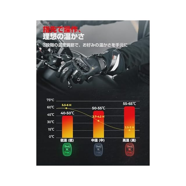 デュアルヒート制御で、理想の温もりへ】KEMIMOTO 電熱グローブ バイク