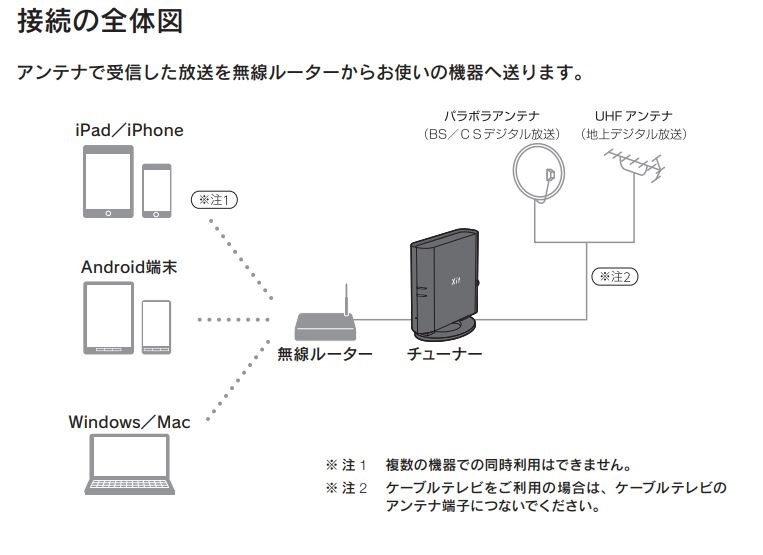 本機と無線LAN（中継機）との接続について』 ピクセラ Xit AirBox