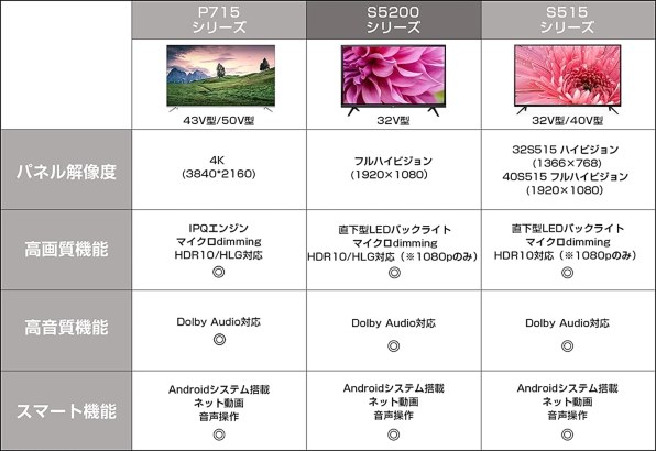 TCL 32S515 [32インチ] 価格比較 - 価格.com