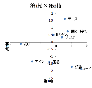 数量化3類 | 統計解析ソフト エクセル統計