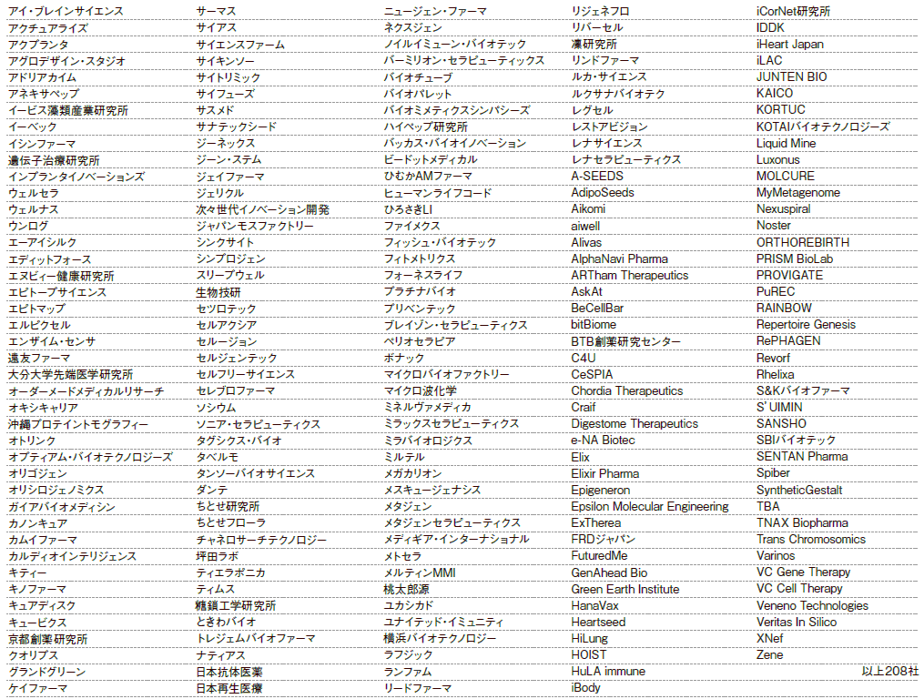 バイオスタートアップ総覧 2021-2022：日経バイオテクONLINE