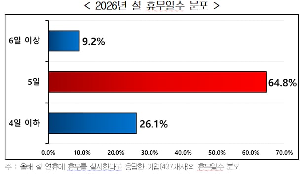 韓国経営者総協会調査 企業の休業短縮続くが景況感と利益見通し改善
