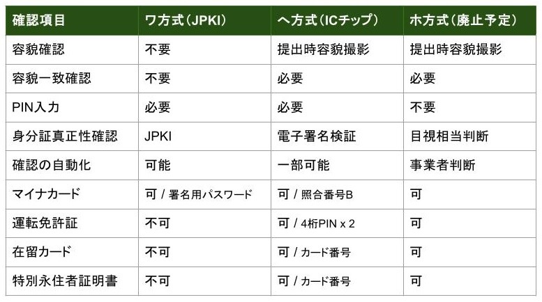 ホ方式廃止に伴い、eKYCは「ICチップ読取」の時代へ。偽造身分証が横行