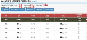 S偏差値30台だった子がS偏差値60台の中学を受験するまで 【早稲アカ