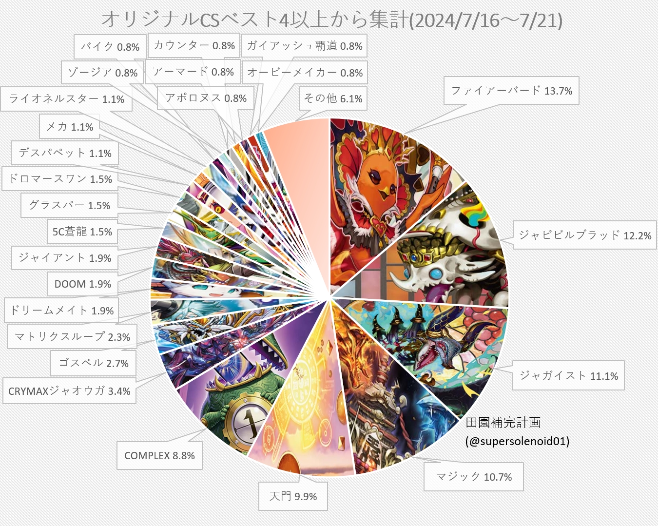 デュエマ オリジナルCS】「入賞数ランキング(7/16～7/21)」 ファイアー
