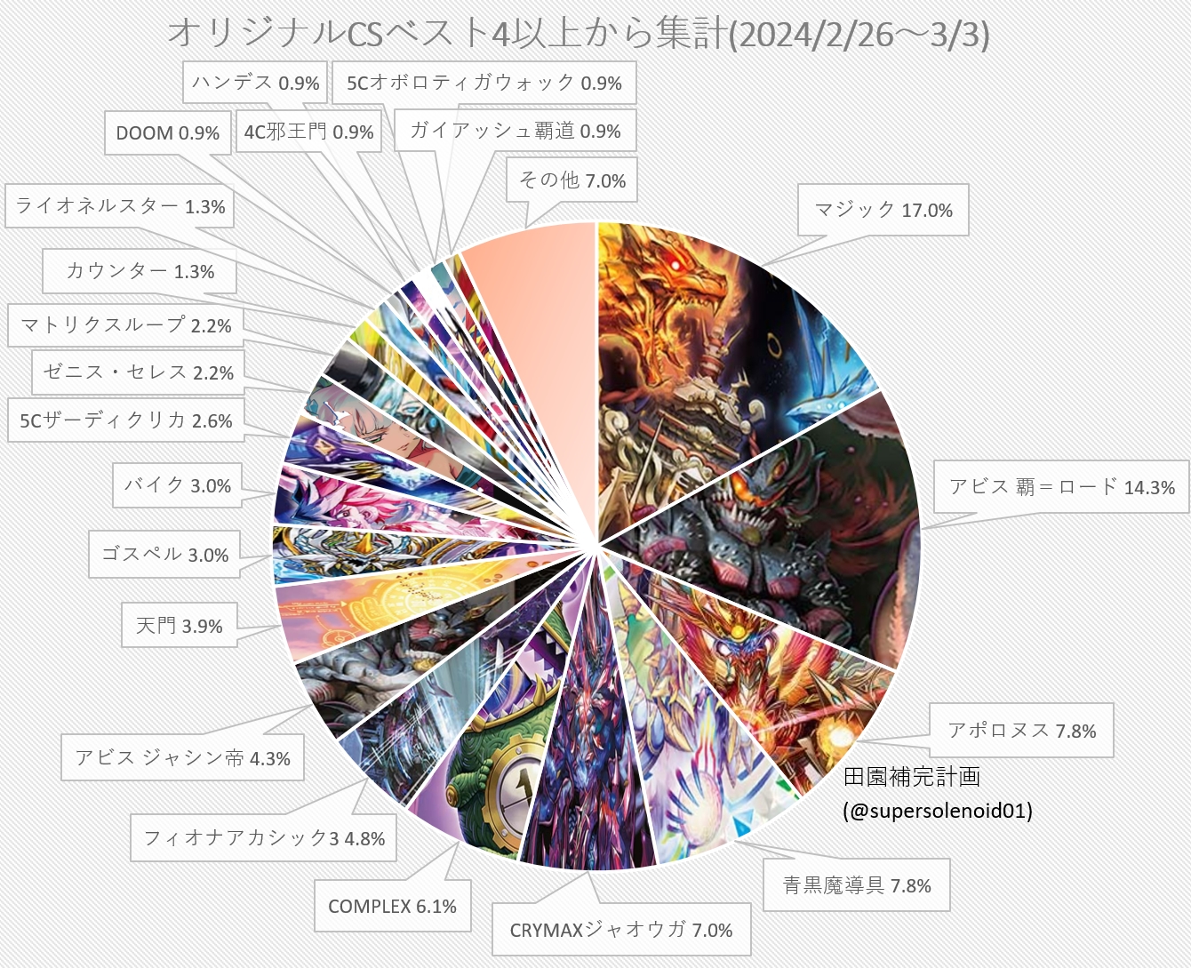 デュエマ オリジナルCS】「入賞数ランキング(2/26～3/3)」 集計した