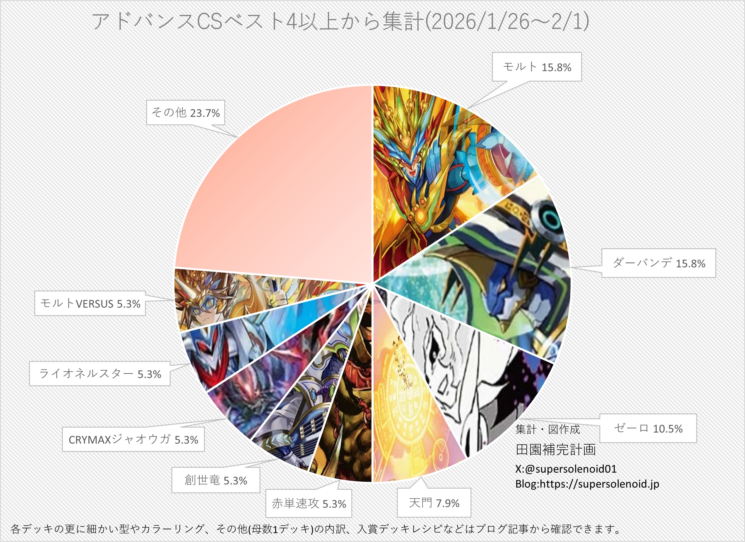 デュエマ アドバンスCS】「入賞数ランキング(1/26～2/1)」 モルト