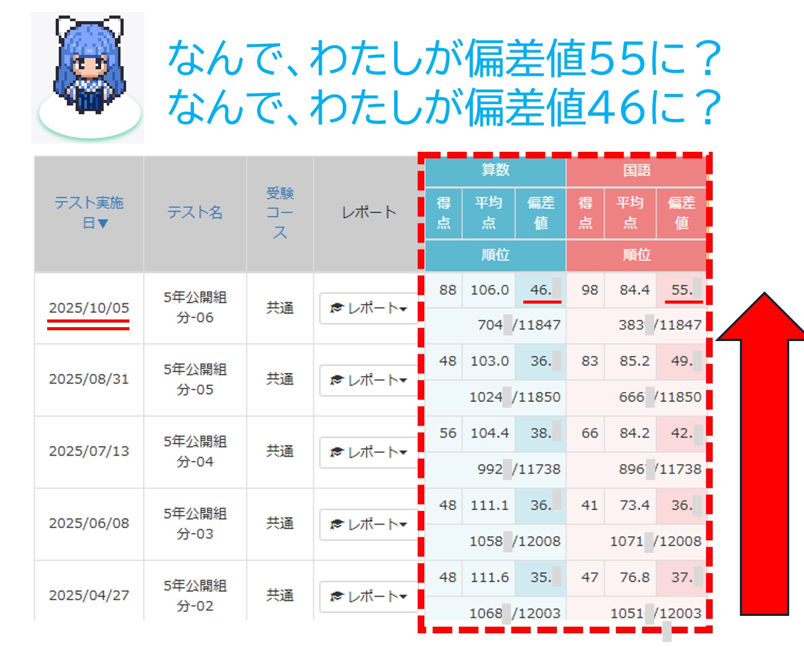 日能研5年生公開模試】算数、理科、社会の成績を維持しながら、苦手