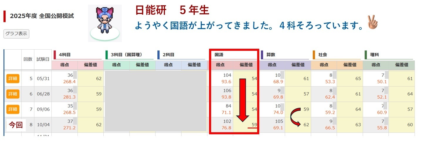日能研5年生公開模試】算数、理科、社会の成績を維持しながら、苦手