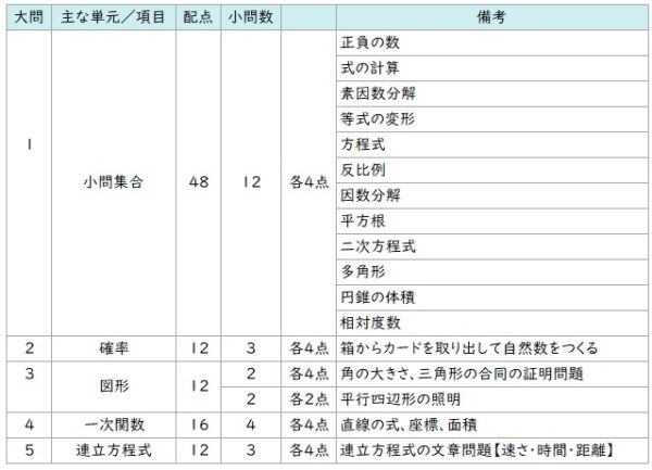 令和5年度 第1回基礎学力テスト 出題内容の振り返り | 家庭教師の